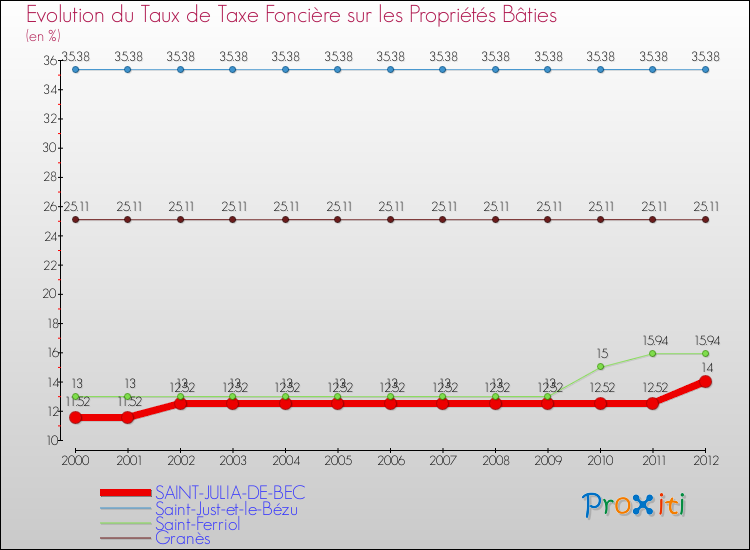 Evolution du taux de la taxe foncière sur le bati pour SAINT-JULIA-DE-BEC et les communes proches de 2000 à 2012 Comparaison des taux de taxe foncière sur le bati pour SAINT-JULIA-DE-BEC et les communes voisines de 2000 à 2012