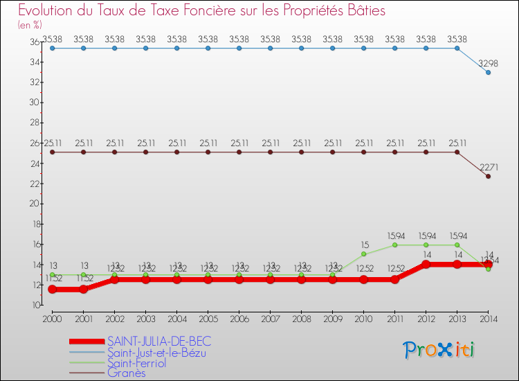Evolution du taux de la taxe foncière sur le bati pour SAINT-JULIA-DE-BEC et les communes proches de 2000 à 2014 Comparaison des taux de taxe foncière sur le bati pour SAINT-JULIA-DE-BEC et les communes voisines de 2000 à 2014