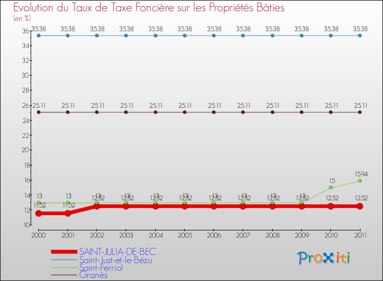 Evolution du taux de la taxe foncière sur le bati pour SAINT-JULIA-DE-BEC et les communes proches Comparaison des taux de taxe foncière sur le bati pour SAINT-JULIA-DE-BEC et les communes voisines