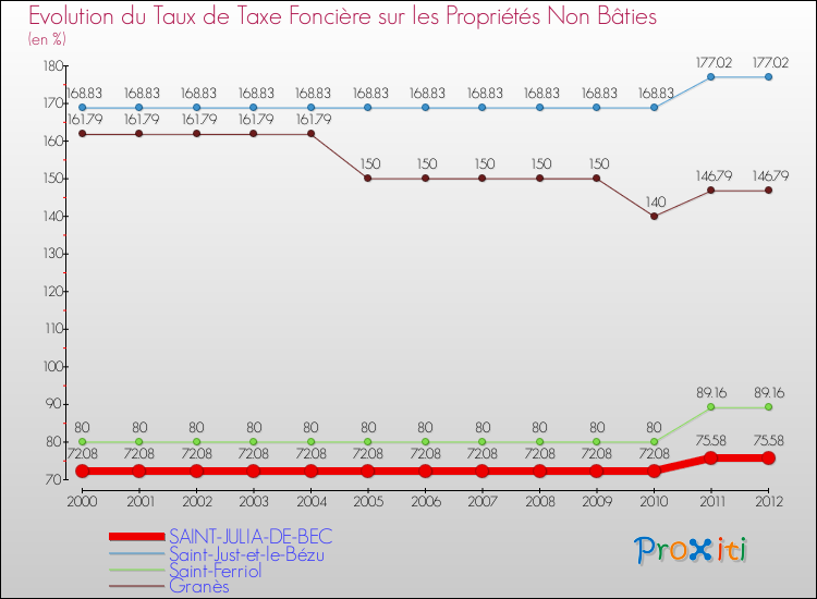 Evolution du taux de la taxe foncière sur les immeubles et terrains non batis pour SAINT-JULIA-DE-BEC et les communes proches de 2000 à 2012 Comparaison des taux de la taxe foncière sur les immeubles et terrains non batis pour SAINT-JULIA-DE-BEC et les communes voisines de 2000 à 2012