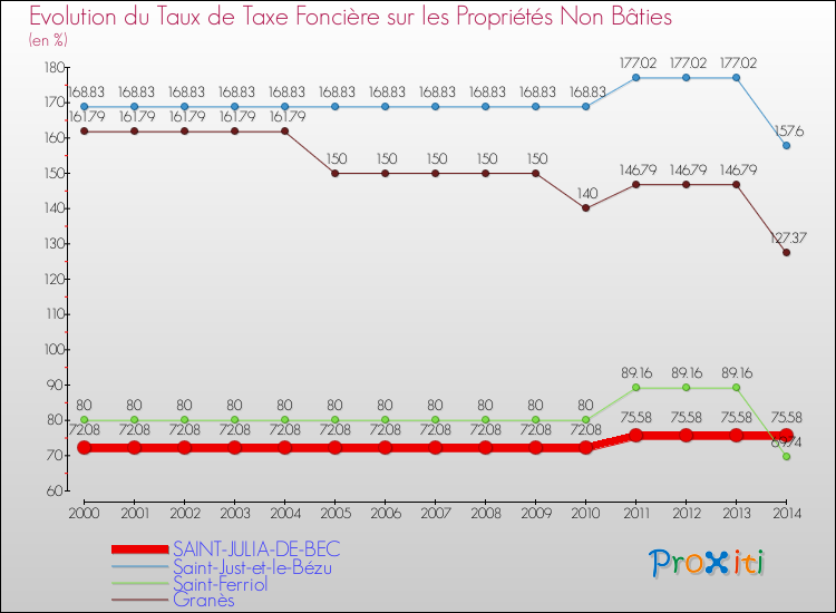 Evolution du taux de la taxe foncière sur les immeubles et terrains non batis pour SAINT-JULIA-DE-BEC et les communes proches de 2000 à 2014 Comparaison des taux de la taxe foncière sur les immeubles et terrains non batis pour SAINT-JULIA-DE-BEC et les communes voisines de 2000 à 2014