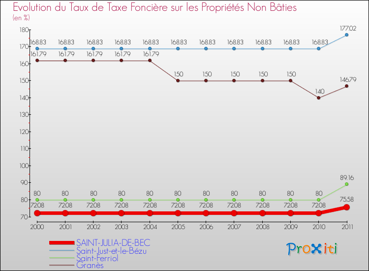 Evolution du taux de la taxe foncière sur les immeubles et terrains non batis pour SAINT-JULIA-DE-BEC et les communes proches Comparaison des taux de la taxe foncière sur les immeubles et terrains non batis pour SAINT-JULIA-DE-BEC et les communes voisines