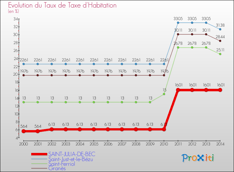 Evolution du taux de la taxe d'habitation pour SAINT-JULIA-DE-BEC et les communes proches de 2000 à 2014 Comparaison des taux de la taxe d'habitation pour SAINT-JULIA-DE-BEC et les communes voisines de 2000 à 2014
