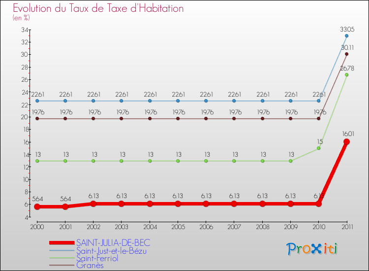 Evolution du taux de la taxe d'habitation pour SAINT-JULIA-DE-BEC et les communes proches Comparaison des taux de la taxe d'habitation pour SAINT-JULIA-DE-BEC et les communes voisines