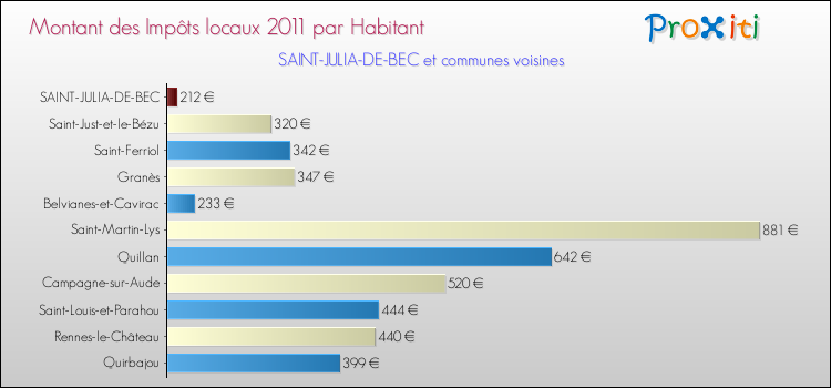 Montant des impôts locaux par Habitant pour SAINT-JULIA-DE-BEC et les communes proches Comparaison des impôts locaux par habitant pour SAINT-JULIA-DE-BEC et les communes voisines
