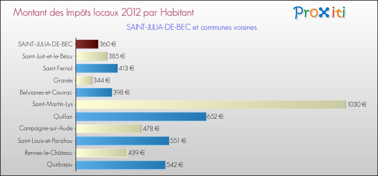 Montant des impôts locaux par Habitant pour SAINT-JULIA-DE-BEC et les communes proches Comparaison des impôts locaux par habitant pour SAINT-JULIA-DE-BEC et les communes voisines