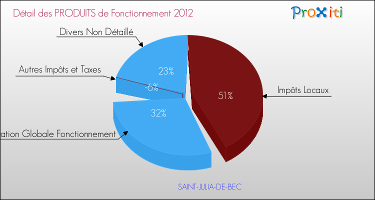 Décomposition du Budget de Fonctionnement 2012 de la commune de SAINT-JULIA-DE-BEC Budget de Fonctionnement 2012 pour la commune de SAINT-JULIA-DE-BEC