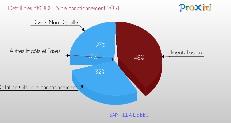 Décomposition du Budget de Fonctionnement 2014 de la commune de SAINT-JULIA-DE-BEC Budget de Fonctionnement 2014 pour la commune de SAINT-JULIA-DE-BEC