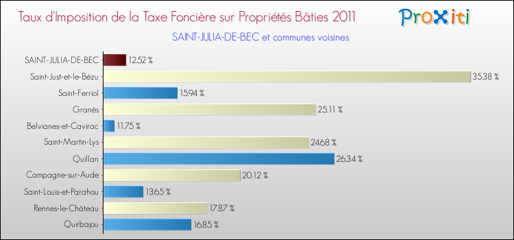 Taux d'imposition de la taxe foncière sur le bati 2011 pour SAINT-JULIA-DE-BEC et les communes proches Comparaison des taux d'imposition de la taxe foncière sur le bati 2011 pour SAINT-JULIA-DE-BEC et les communes voisines