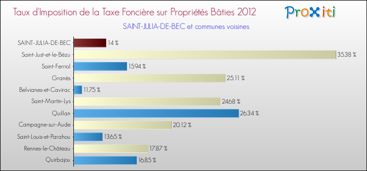Taux d'imposition de la taxe foncière sur le bati 2012 pour SAINT-JULIA-DE-BEC et les communes proches Comparaison des taux d'imposition de la taxe foncière sur le bati 2012 pour SAINT-JULIA-DE-BEC et les communes voisines