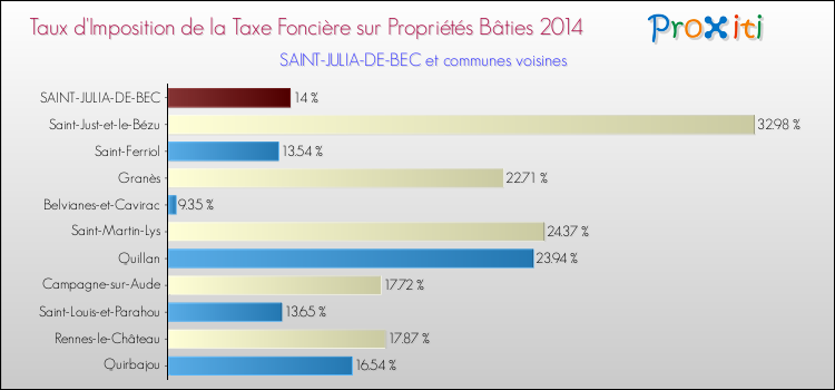 Taux d'imposition de la taxe foncière sur le bati 2014 pour SAINT-JULIA-DE-BEC et les communes proches Comparaison des taux d'imposition de la taxe foncière sur le bati 2014 pour SAINT-JULIA-DE-BEC et les communes voisines