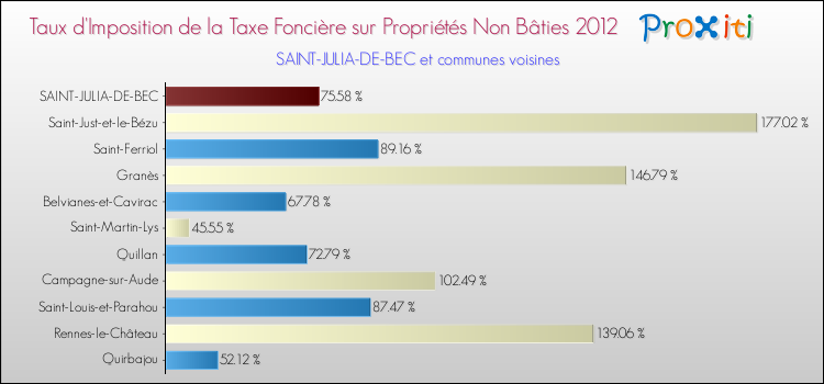 Taux d'imposition de la taxe foncière sur les immeubles et terrains non batis 2012 pour SAINT-JULIA-DE-BEC et les communes proches Comparaison des taux d'imposition de la taxe foncière sur les immeubles et terrains non batis 2012 pour SAINT-JULIA-DE-BEC et les communes voisines