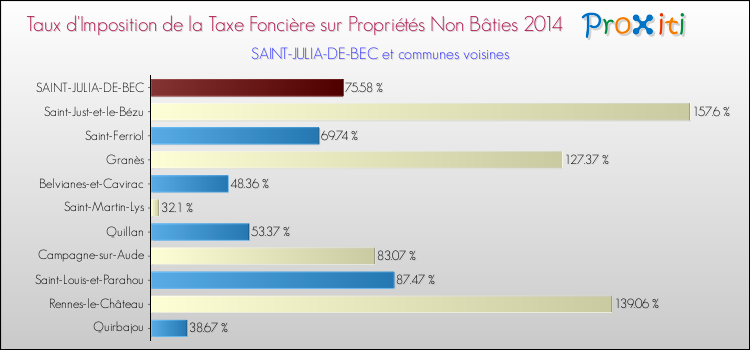 Taux d'imposition de la taxe foncière sur les immeubles et terrains non batis 2014 pour SAINT-JULIA-DE-BEC et les communes proches Comparaison des taux d'imposition de la taxe foncière sur les immeubles et terrains non batis 2014 pour SAINT-JULIA-DE-BEC et les communes voisines