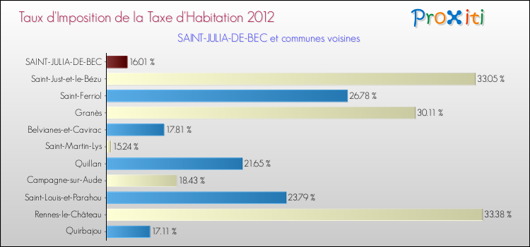 Taux d'imposition de la taxe d'habitation 2012 pour SAINT-JULIA-DE-BEC et les communes proches Comparaison des taux d'imposition de la taxe d'habitation 2012 pour SAINT-JULIA-DE-BEC et les communes voisines