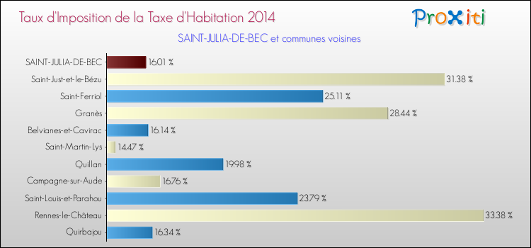 Taux d'imposition de la taxe d'habitation 2014 pour SAINT-JULIA-DE-BEC et les communes proches Comparaison des taux d'imposition de la taxe d'habitation 2014 pour SAINT-JULIA-DE-BEC et les communes voisines