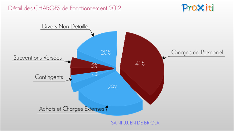 Décomposition des Charges de Fonctionnement 2012 de la commune de SAINT-JULIEN-DE-BRIOLA Charges de Fonctionnement 2012 pour la commune de SAINT-JULIEN-DE-BRIOLA