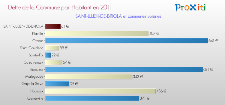 Dette par habitant de la commune en 2011 pour SAINT-JULIEN-DE-BRIOLA et les communes proches Comparaison de la dette par habitant de la commune en 2011 pour SAINT-JULIEN-DE-BRIOLA et les communes voisines