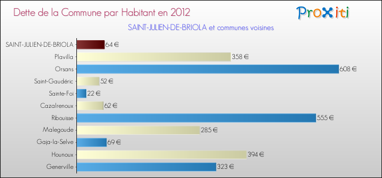 Dette par habitant de la commune en 2012 pour SAINT-JULIEN-DE-BRIOLA et les communes proches Comparaison de la dette par habitant de la commune en 2012 pour SAINT-JULIEN-DE-BRIOLA et les communes voisines