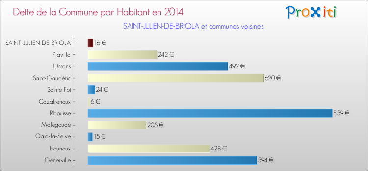 Dette par habitant de la commune en 2014 pour SAINT-JULIEN-DE-BRIOLA et les communes proches Comparaison de la dette par habitant de la commune en 2014 pour SAINT-JULIEN-DE-BRIOLA et les communes voisines