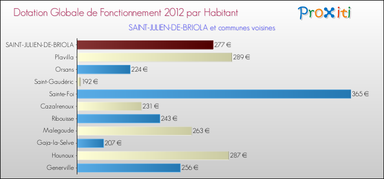 Montant des dotations globales de fonctionnement DGF par Habitant pour SAINT-JULIEN-DE-BRIOLA et les communes proches Comparaison des des dotations globales de fonctionnement DGF par habitant pour SAINT-JULIEN-DE-BRIOLA et les communes voisines