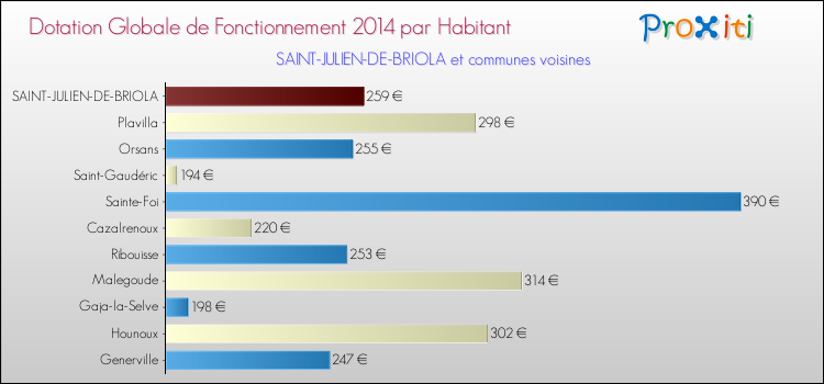 Montant des dotations globales de fonctionnement DGF par Habitant pour SAINT-JULIEN-DE-BRIOLA et les communes proches en 2014. Comparaison des des dotations globales de fonctionnement DGF par habitant pour SAINT-JULIEN-DE-BRIOLA et les communes voisines en 2014.