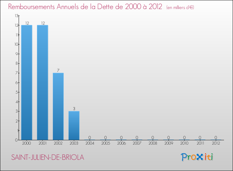 Evolution de l'annuité de la dette pour la commune de SAINT-JULIEN-DE-BRIOLA de 2000 à 2012 Annuités de la dette pour SAINT-JULIEN-DE-BRIOLA de 2000 à 2012