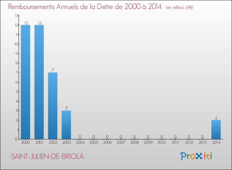 Evolution de l'annuité de la dette pour la commune de SAINT-JULIEN-DE-BRIOLA de 2000 à 2014 Annuités de la dette pour SAINT-JULIEN-DE-BRIOLA de 2000 à 2014