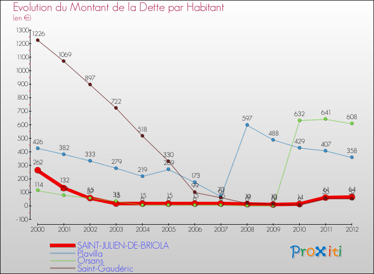 Evolution de la dette par habitant pour la commune de SAINT-JULIEN-DE-BRIOLA et les communes proches de 2000 à 2012 Comparaison de la dette par habitant pour SAINT-JULIEN-DE-BRIOLA et les communes voisines de 2000 à 2012