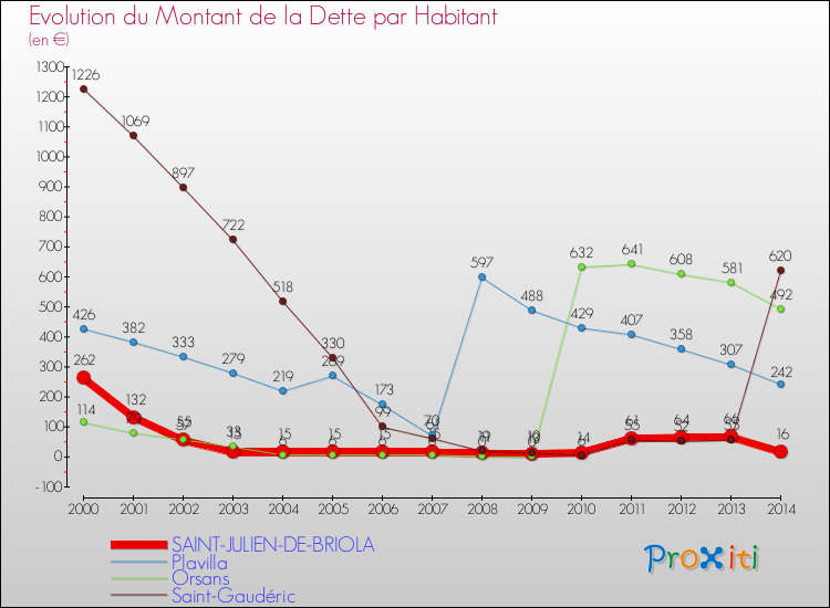 Evolution de la dette par habitant pour la commune de SAINT-JULIEN-DE-BRIOLA et les communes proches de 2000 à 2014 Comparaison de la dette par habitant pour SAINT-JULIEN-DE-BRIOLA et les communes voisines de 2000 à 2014