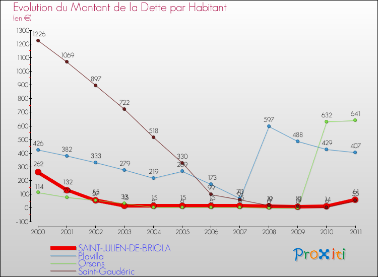 Evolution de la dette par habitant pour la commune de SAINT-JULIEN-DE-BRIOLA et les communes proches Comparaison de la dette par habitant pour SAINT-JULIEN-DE-BRIOLA et les communes voisines