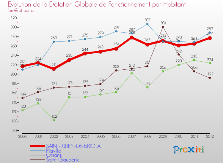 Evolution et montant de la dotation globale de fonctionnement par Habitant pour SAINT-JULIEN-DE-BRIOLA et les communes proches Comparaison des dotations globales de fonctionnement par habitant pour SAINT-JULIEN-DE-BRIOLA et les communes voisines