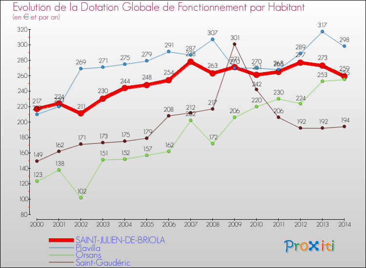 Evolution et montant de la dotation globale de fonctionnement par Habitant pour SAINT-JULIEN-DE-BRIOLA et les communes proches de 2000 à 2014. Comparaison des dotations globales de fonctionnement par habitant pour SAINT-JULIEN-DE-BRIOLA et les communes voisines de 2000 à 2014.