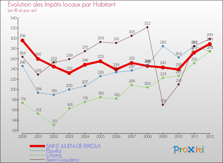 Evolution et montant des impôts locaux par Habitant pour SAINT-JULIEN-DE-BRIOLA et les communes proches Comparaison des impôts locaux par habitant pour SAINT-JULIEN-DE-BRIOLA et les communes voisines
