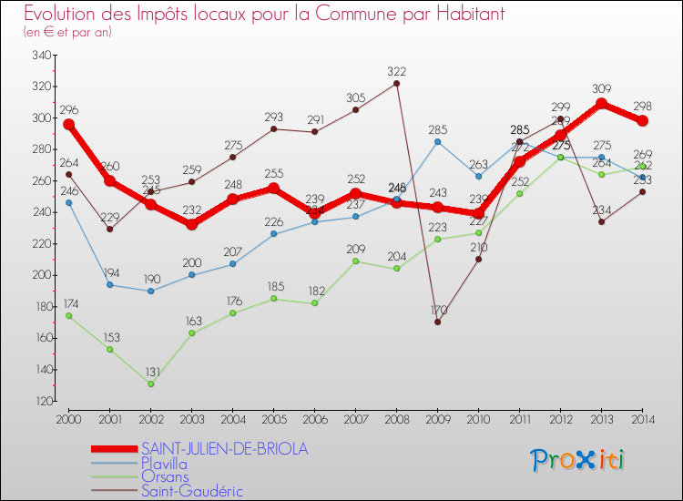 Evolution et montant des impôts locaux par Habitant pour SAINT-JULIEN-DE-BRIOLA et les communes proches de 2000 à 2014 Comparaison des impôts locaux par habitant pour SAINT-JULIEN-DE-BRIOLA et les communes voisines de 2000 à 2014