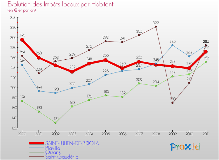Evolution et montant des impôts locaux par Habitant pour SAINT-JULIEN-DE-BRIOLA et les communes proches Comparaison des impôts locaux par habitant pour SAINT-JULIEN-DE-BRIOLA et les communes voisines
