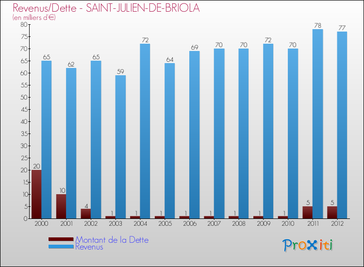 Evolution comparée de la dette et des revenus pour la commune de SAINT-JULIEN-DE-BRIOLA de 2000 à 2012 Comparaison de la dette et des revenus pour SAINT-JULIEN-DE-BRIOLA de 2000 à 2012
