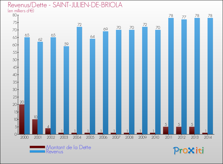 Evolution comparée de la dette et des revenus pour la commune de SAINT-JULIEN-DE-BRIOLA de 2000 à 2014 Comparaison de la dette et des revenus pour SAINT-JULIEN-DE-BRIOLA de 2000 à 2014