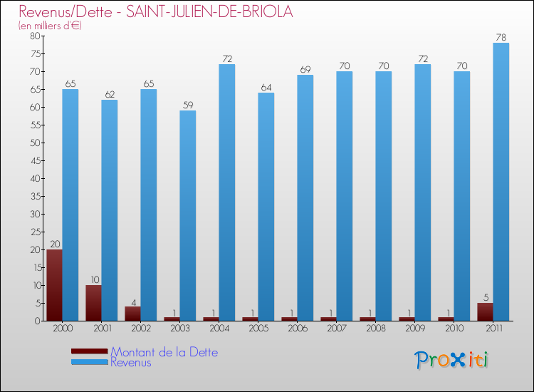 Evolution comparée de la dette et des revenus pour la commune de SAINT-JULIEN-DE-BRIOLA de 2000 à 2011 Comparaison de la dette et des revenus pour SAINT-JULIEN-DE-BRIOLA de 2000 à 2011