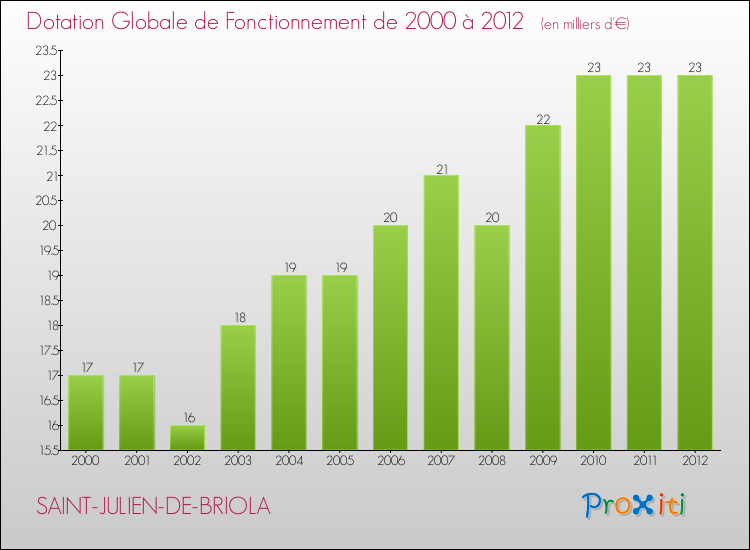 Evolution du montant de la Dotation Globale de Fonctionnement pour la commune de SAINT-JULIEN-DE-BRIOLA de 2000 à 2012 Evolution du montant de la Dotation Globale de Fonctionnement pour SAINT-JULIEN-DE-BRIOLA de 2000 à 2012