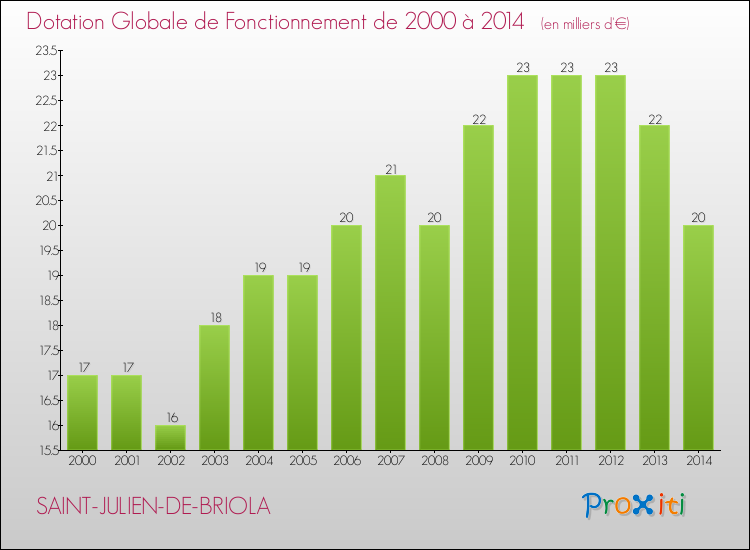 Evolution du montant de la Dotation Globale de Fonctionnement pour la commune de SAINT-JULIEN-DE-BRIOLA de 2000 à 2014 Evolution du montant de la Dotation Globale de Fonctionnement pour SAINT-JULIEN-DE-BRIOLA de 2000 à 2014