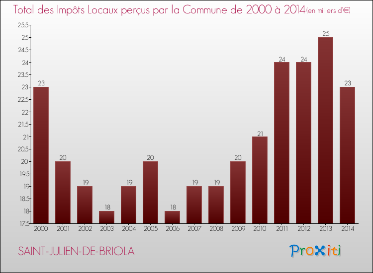Evolution des Impôts Locaux pour la commune de SAINT-JULIEN-DE-BRIOLA de 2000 à 2014 Evolution des Impôts Locaux pour SAINT-JULIEN-DE-BRIOLA de 2000 à 2014