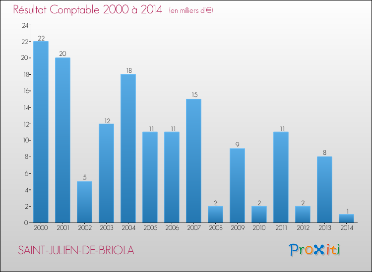 Evolution du résultat comptable pour la commune de SAINT-JULIEN-DE-BRIOLA de 2000 à 2014 Evolution du résultat comptable pour SAINT-JULIEN-DE-BRIOLA de 2000 à 2014