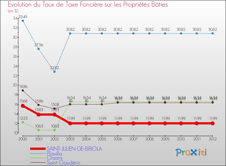 Evolution du taux de la taxe foncière sur le bati pour SAINT-JULIEN-DE-BRIOLA et les communes proches de 2000 à 2012 Comparaison des taux de taxe foncière sur le bati pour SAINT-JULIEN-DE-BRIOLA et les communes voisines de 2000 à 2012