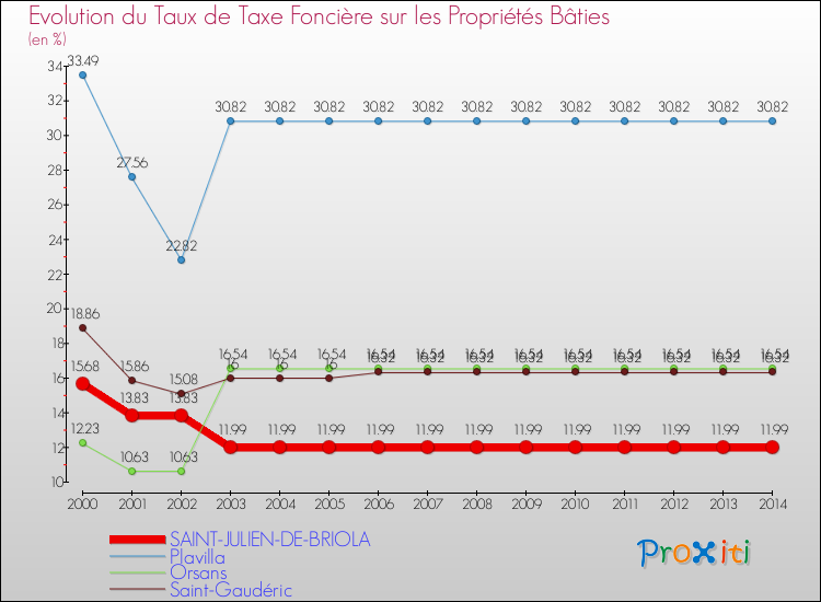 Evolution du taux de la taxe foncière sur le bati pour SAINT-JULIEN-DE-BRIOLA et les communes proches de 2000 à 2014 Comparaison des taux de taxe foncière sur le bati pour SAINT-JULIEN-DE-BRIOLA et les communes voisines de 2000 à 2014