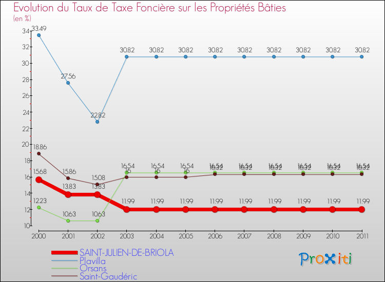 Evolution du taux de la taxe foncière sur le bati pour SAINT-JULIEN-DE-BRIOLA et les communes proches Comparaison des taux de taxe foncière sur le bati pour SAINT-JULIEN-DE-BRIOLA et les communes voisines