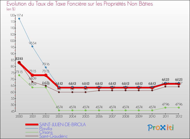 Evolution du taux de la taxe foncière sur les immeubles et terrains non batis pour SAINT-JULIEN-DE-BRIOLA et les communes proches de 2000 à 2012 Comparaison des taux de la taxe foncière sur les immeubles et terrains non batis pour SAINT-JULIEN-DE-BRIOLA et les communes voisines de 2000 à 2012