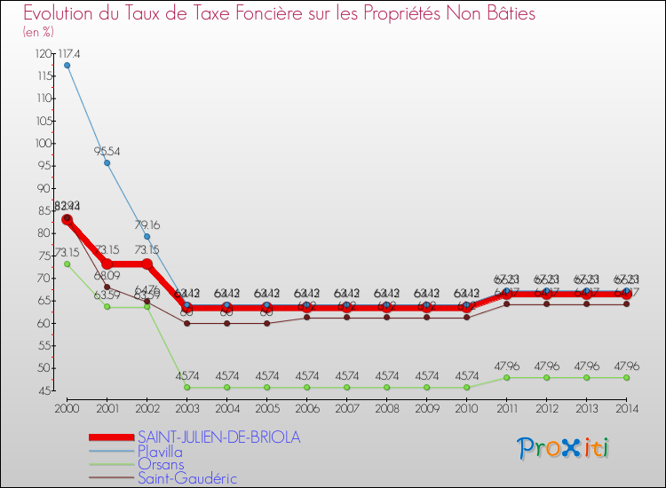 Evolution du taux de la taxe foncière sur les immeubles et terrains non batis pour SAINT-JULIEN-DE-BRIOLA et les communes proches de 2000 à 2014 Comparaison des taux de la taxe foncière sur les immeubles et terrains non batis pour SAINT-JULIEN-DE-BRIOLA et les communes voisines de 2000 à 2014