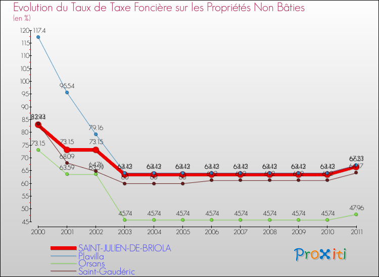 Evolution du taux de la taxe foncière sur les immeubles et terrains non batis pour SAINT-JULIEN-DE-BRIOLA et les communes proches Comparaison des taux de la taxe foncière sur les immeubles et terrains non batis pour SAINT-JULIEN-DE-BRIOLA et les communes voisines