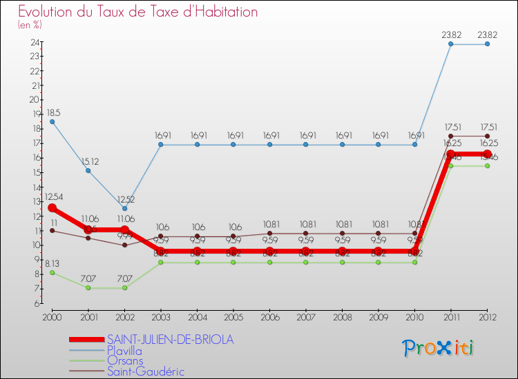 Evolution du taux de la taxe d'habitation pour SAINT-JULIEN-DE-BRIOLA et les communes proches Comparaison des taux de la taxe d'habitation pour SAINT-JULIEN-DE-BRIOLA et les communes voisines