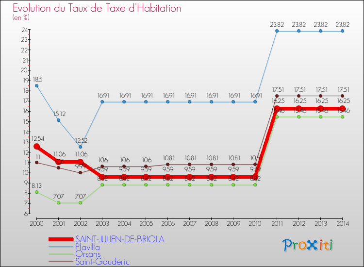 Evolution du taux de la taxe d'habitation pour SAINT-JULIEN-DE-BRIOLA et les communes proches de 2000 à 2014 Comparaison des taux de la taxe d'habitation pour SAINT-JULIEN-DE-BRIOLA et les communes voisines de 2000 à 2014